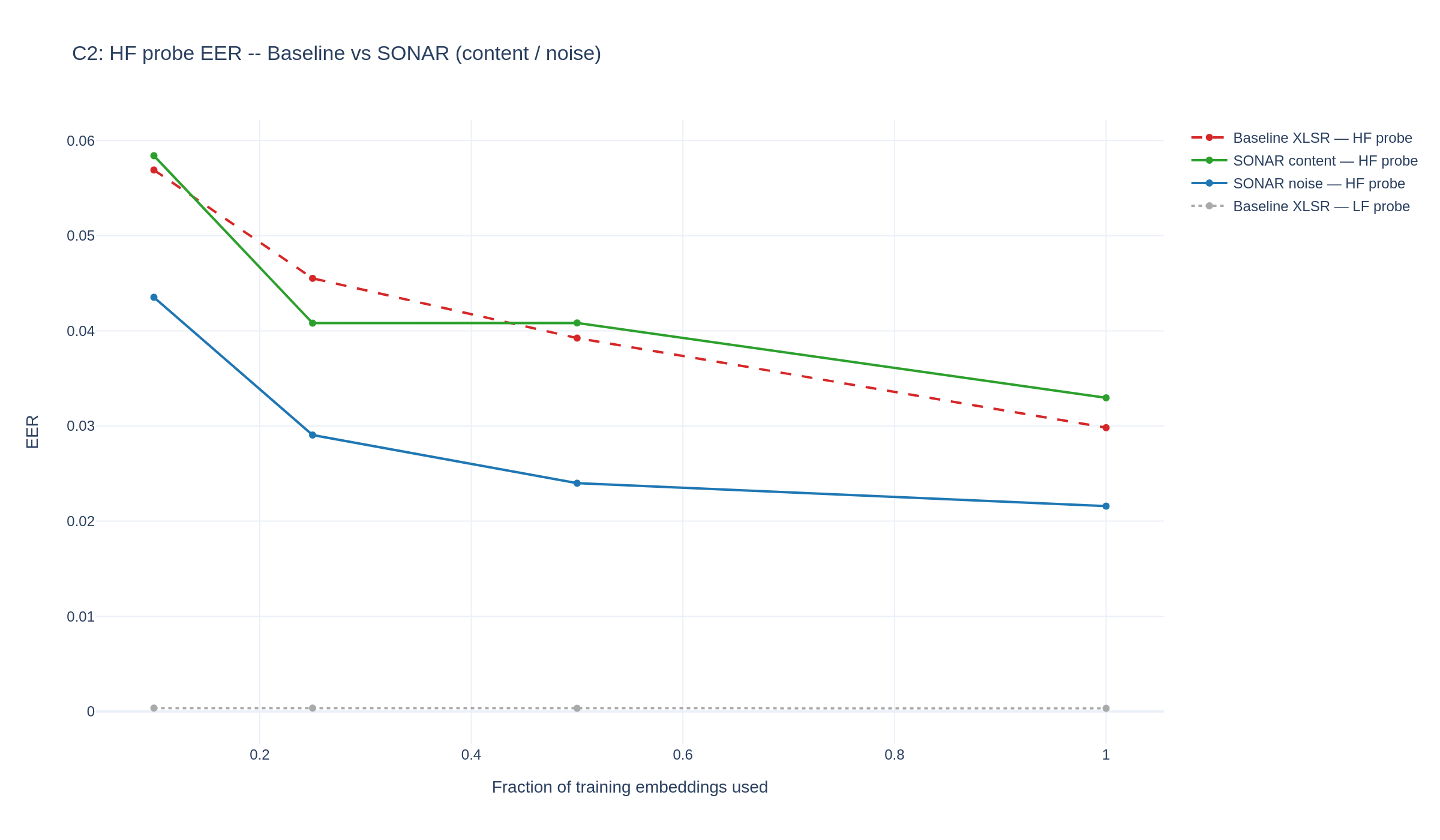 HF-probe EER vs training fraction for three encoders: baseline XLSR (red), SONAR content branch (green), SONAR noise branch (blue)