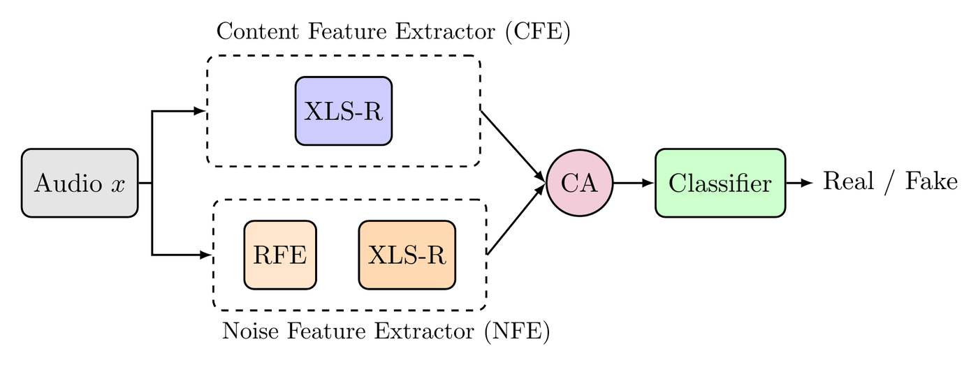 SONAR dual-path architecture: content branch + noise branch + cross-attention + AASIST classifier