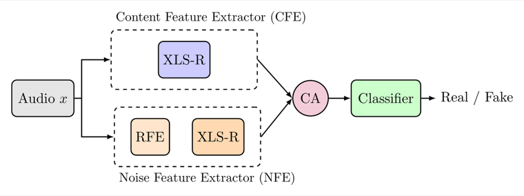 SONAR architecture: audio passes through a content feature extractor and a noise feature extractor, which are fused before a real/fake classifier